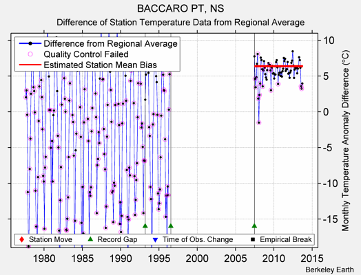 BACCARO PT, NS difference from regional expectation