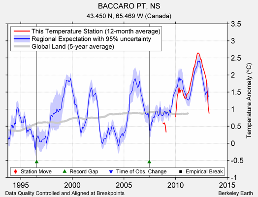 BACCARO PT, NS comparison to regional expectation