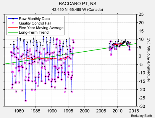 BACCARO PT, NS Raw Mean Temperature