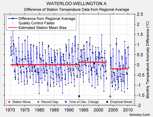 WATERLOO-WELLINGTON A difference from regional expectation