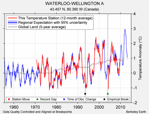 WATERLOO-WELLINGTON A comparison to regional expectation