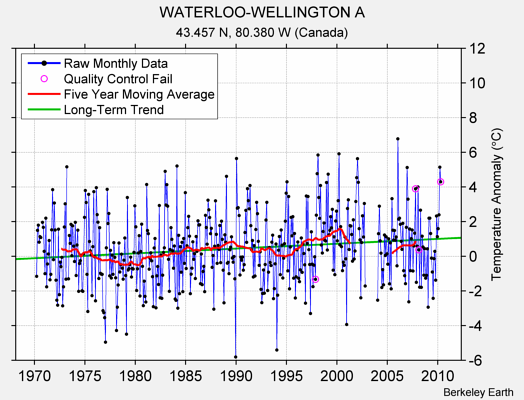 WATERLOO-WELLINGTON A Raw Mean Temperature