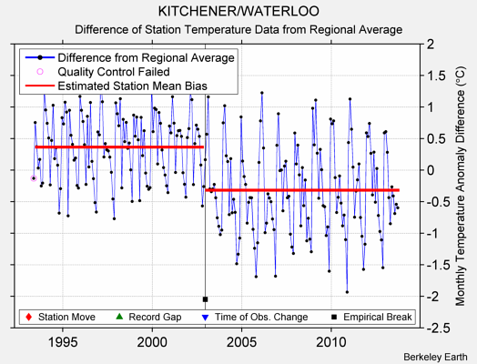 KITCHENER/WATERLOO difference from regional expectation