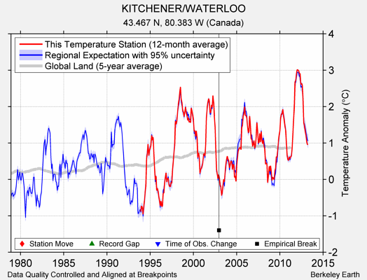 KITCHENER/WATERLOO comparison to regional expectation