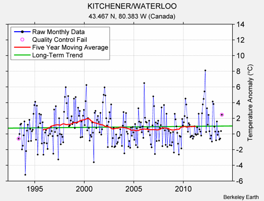 KITCHENER/WATERLOO Raw Mean Temperature