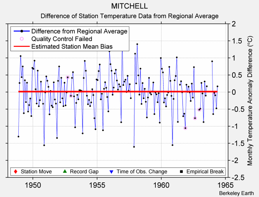 MITCHELL difference from regional expectation