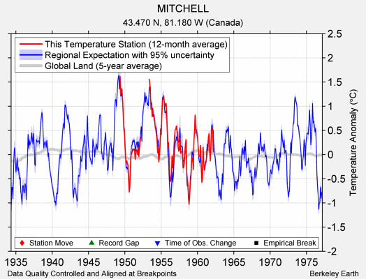 MITCHELL comparison to regional expectation