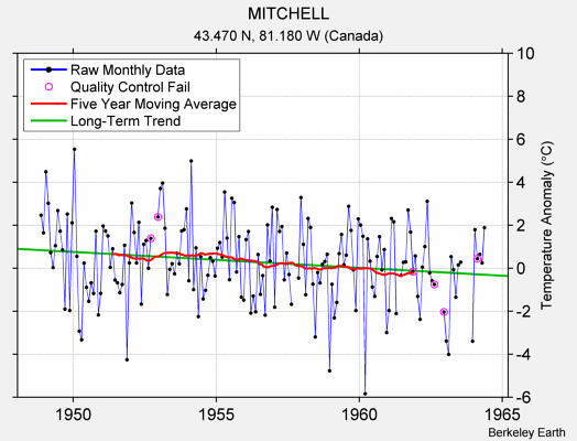 MITCHELL Raw Mean Temperature