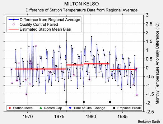 MILTON KELSO difference from regional expectation