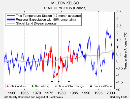 MILTON KELSO comparison to regional expectation