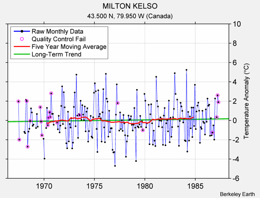 MILTON KELSO Raw Mean Temperature