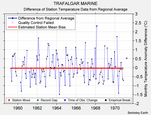 TRAFALGAR MARINE difference from regional expectation