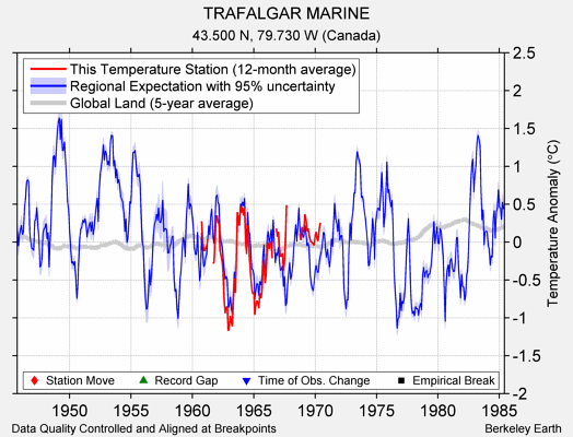 TRAFALGAR MARINE comparison to regional expectation