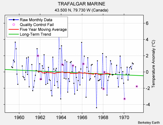 TRAFALGAR MARINE Raw Mean Temperature