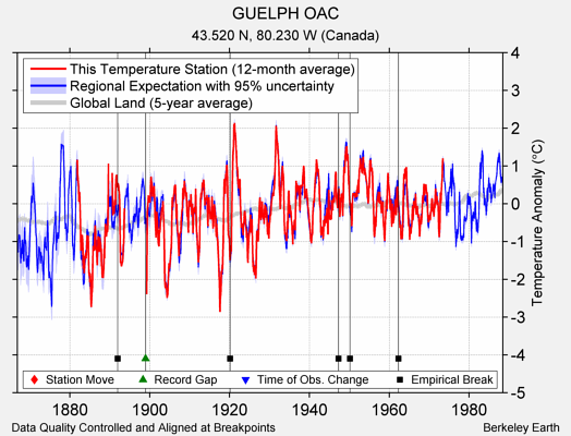 GUELPH OAC comparison to regional expectation