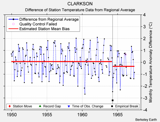 CLARKSON difference from regional expectation