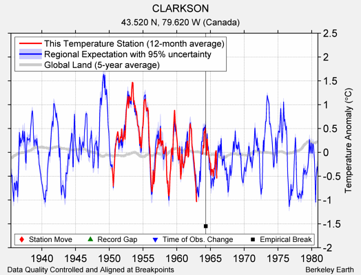 CLARKSON comparison to regional expectation