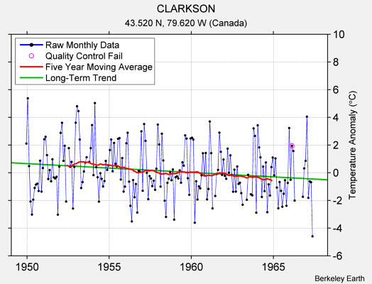 CLARKSON Raw Mean Temperature