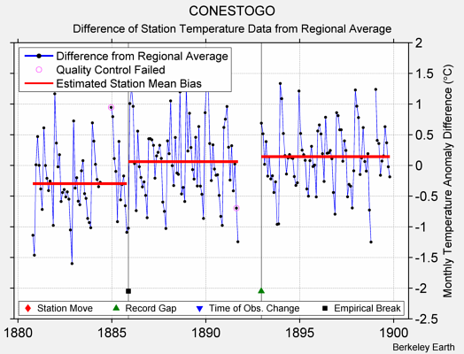 CONESTOGO difference from regional expectation