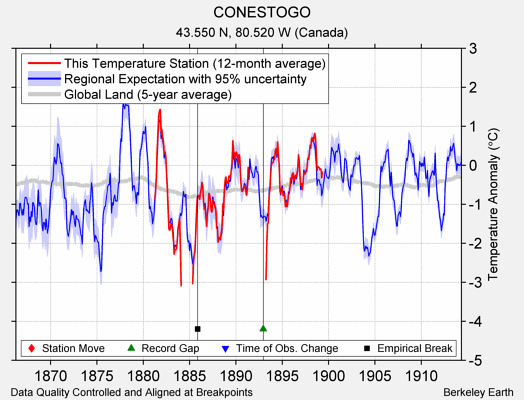 CONESTOGO comparison to regional expectation