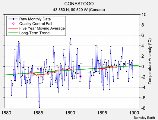 CONESTOGO Raw Mean Temperature