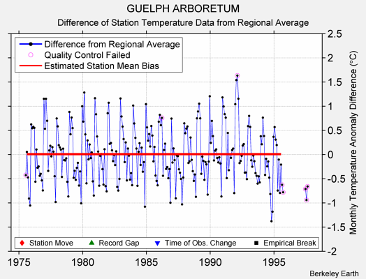 GUELPH ARBORETUM difference from regional expectation