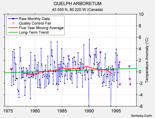 GUELPH ARBORETUM Raw Mean Temperature