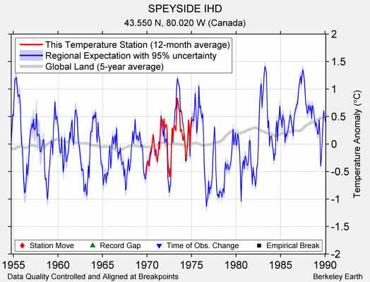 SPEYSIDE IHD comparison to regional expectation