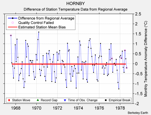 HORNBY difference from regional expectation