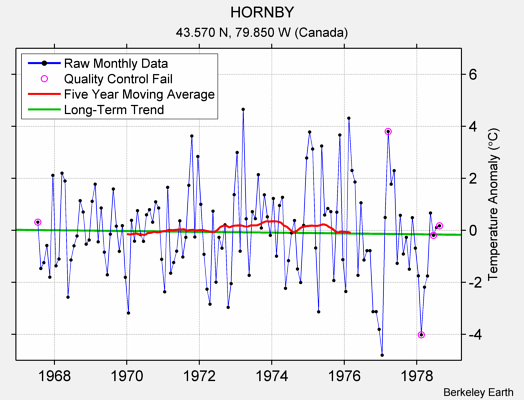 HORNBY Raw Mean Temperature