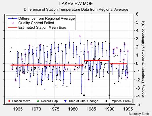 LAKEVIEW MOE difference from regional expectation