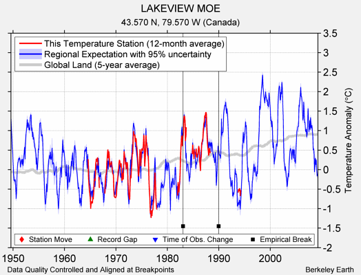 LAKEVIEW MOE comparison to regional expectation