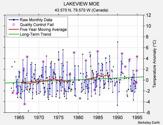 LAKEVIEW MOE Raw Mean Temperature