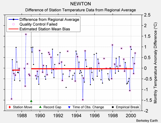 NEWTON difference from regional expectation