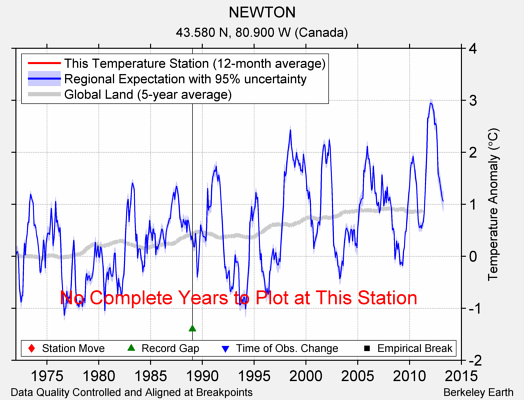 NEWTON comparison to regional expectation