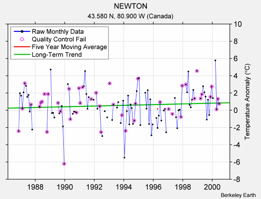 NEWTON Raw Mean Temperature