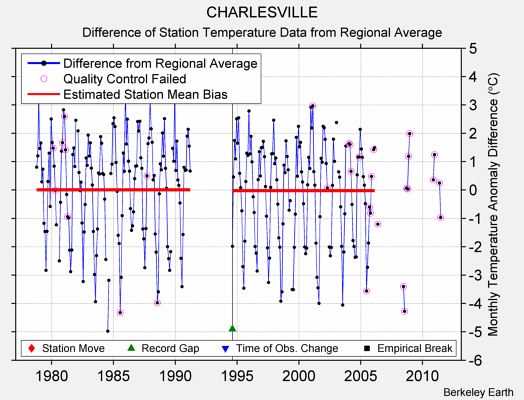 CHARLESVILLE difference from regional expectation