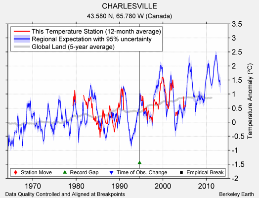 CHARLESVILLE comparison to regional expectation