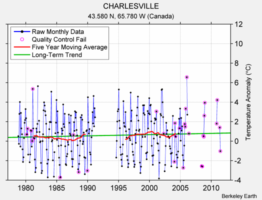 CHARLESVILLE Raw Mean Temperature