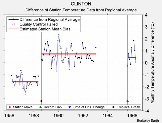 CLINTON difference from regional expectation