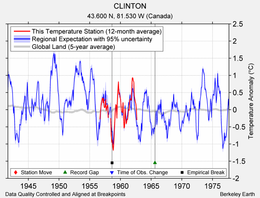 CLINTON comparison to regional expectation