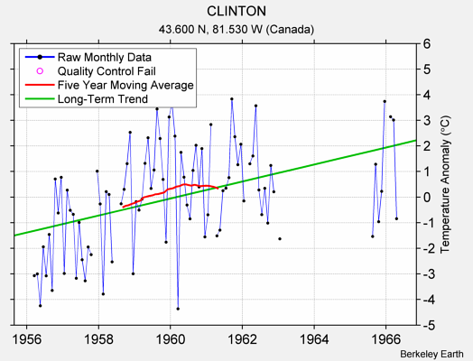 CLINTON Raw Mean Temperature