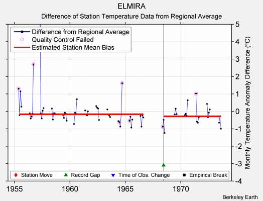 ELMIRA difference from regional expectation