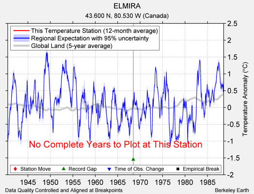 ELMIRA comparison to regional expectation