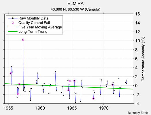 ELMIRA Raw Mean Temperature