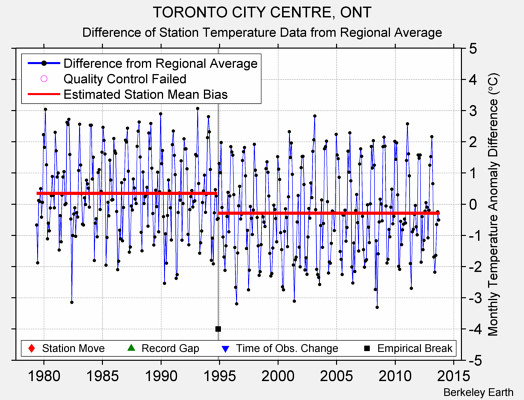 TORONTO CITY CENTRE, ONT difference from regional expectation