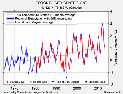 TORONTO CITY CENTRE, ONT comparison to regional expectation