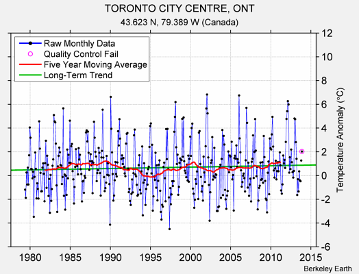 TORONTO CITY CENTRE, ONT Raw Mean Temperature