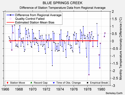 BLUE SPRINGS CREEK difference from regional expectation