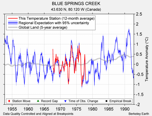 BLUE SPRINGS CREEK comparison to regional expectation